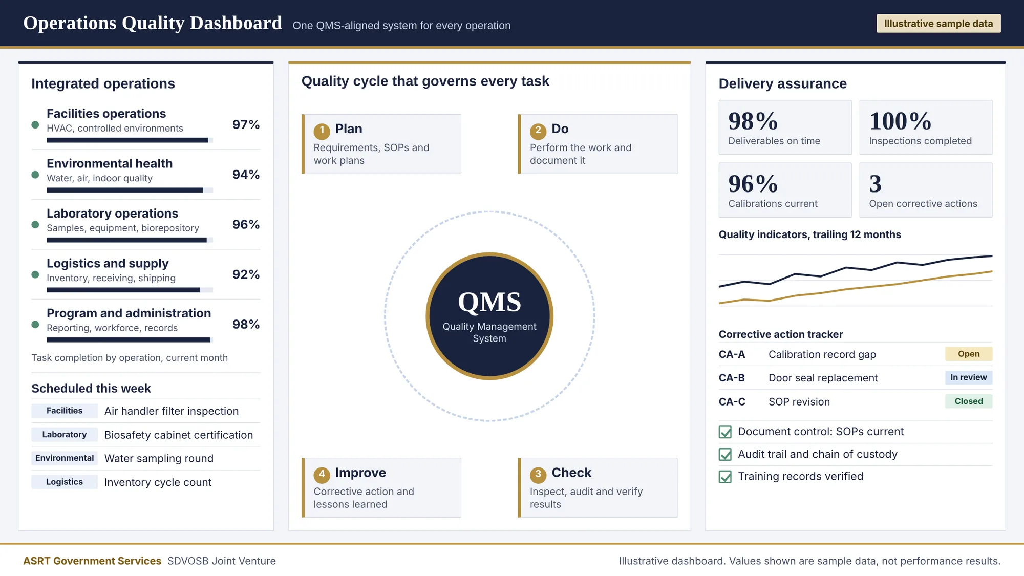 Illustrative operations quality dashboard. Five operations (facilities, environmental health, laboratory, logistics, and program administration) feed a Quality Management System built on a plan, do, check, improve cycle, with delivery assurance indicators, a corrective action tracker, and document control checks.